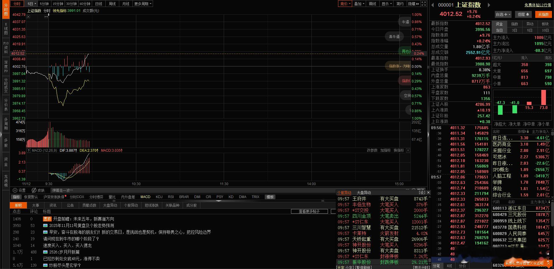 指数低开深蹲后 快速反弹 上证率先翻红了，但个股仍有3200只待涨，机器人概念持
