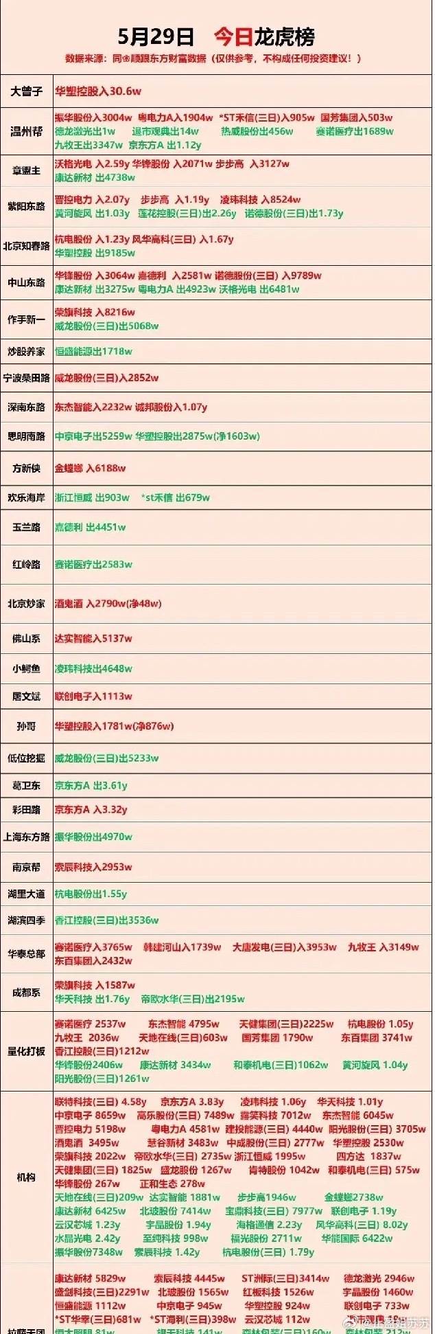 5月29日龙虎榜出来了！游资大佬大买跌停股，机构依然在科技板块大手笔作业，热情不