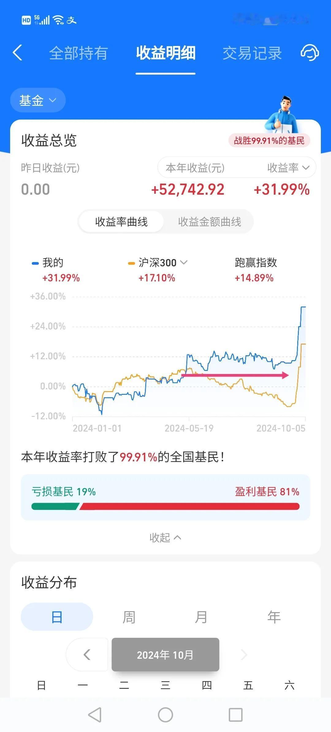 这也有点奇妙，横线是从五月到十月期间。
大盘是这个黄线，不断新低，你们可能说我空