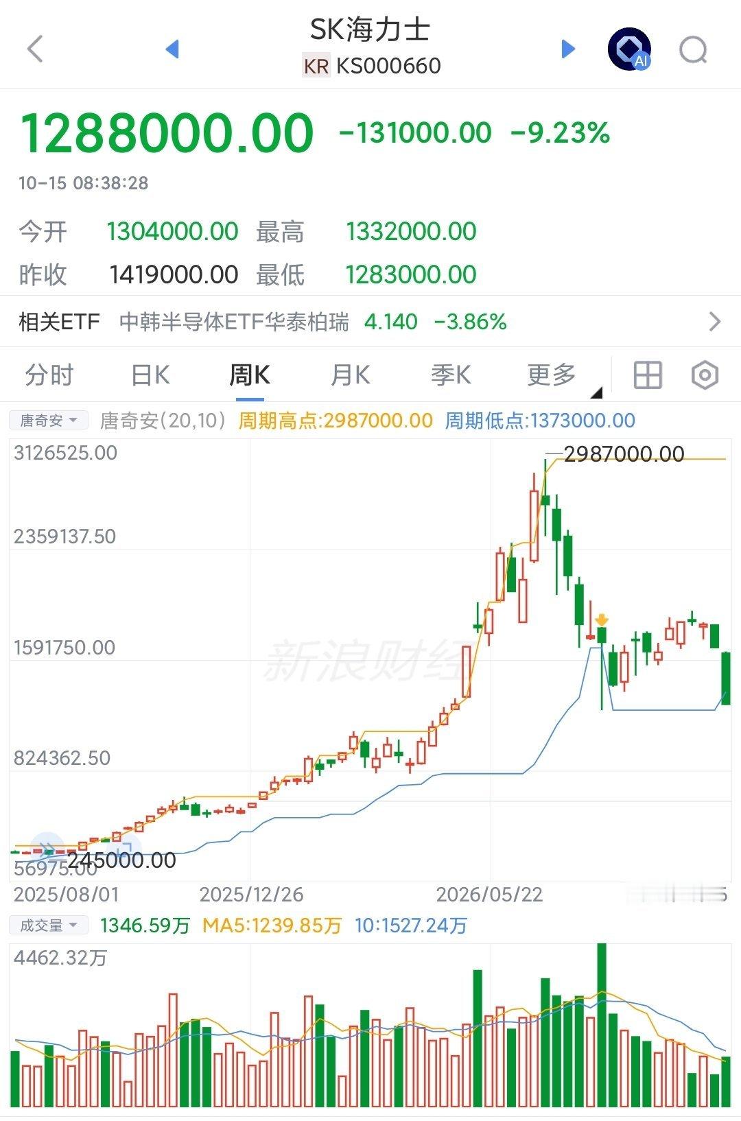 三星和海力士看样子是预期不行了，最近跌大了前面7月一波大跌算是惩罚杠杆，弄死冲动