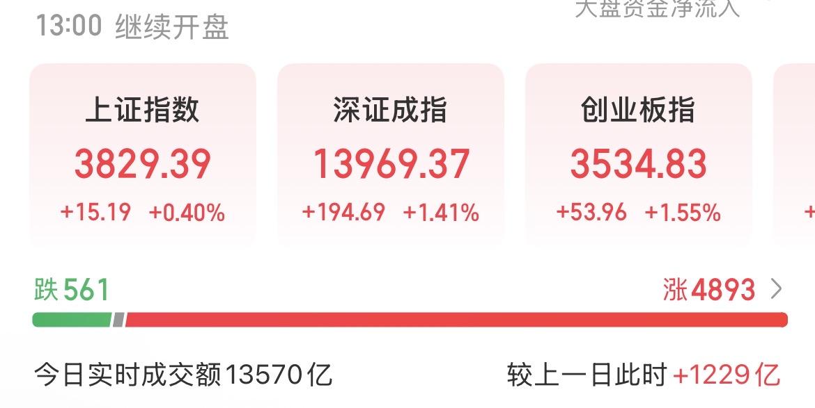 （7月27日中午）
资金回流趋势明显，长鑫科技吹响科技反弹的号角？

目前来看长