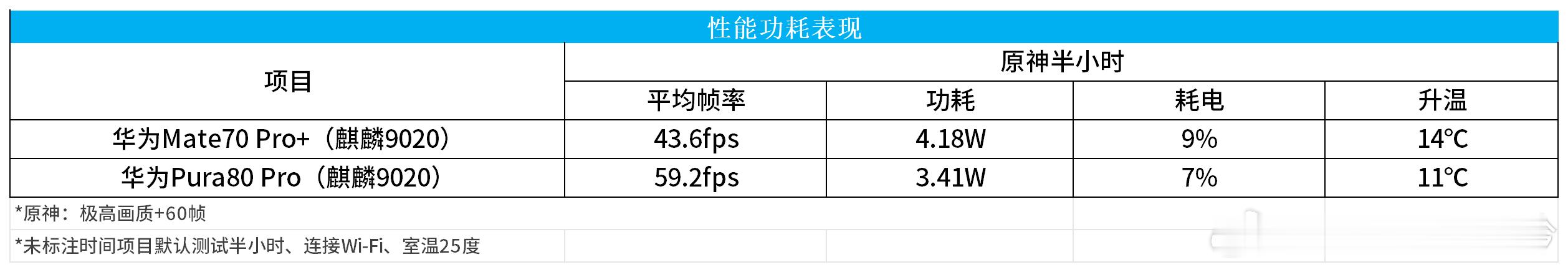 复测了一下麒麟9020原神的表现，相同处理器Pura80 Pro表现Mate70