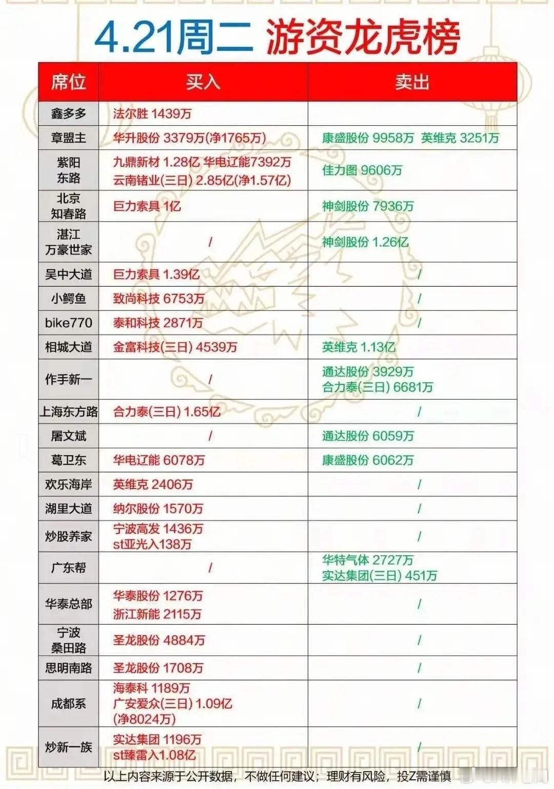 张翰回应去移民局4月21日A股全天复盘资料来了!今天三大指数涨跌不一，三市成交总