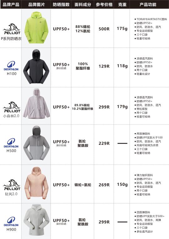 性价比户外品牌|六款热门防晒衣推荐