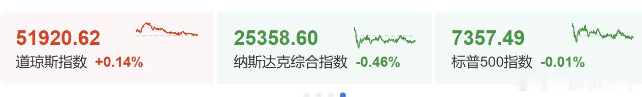 都说美股崩了，我赶紧去看了下美帝三大指数。没怎么跌啊。英伟达下跌1.5%，这叫蹦