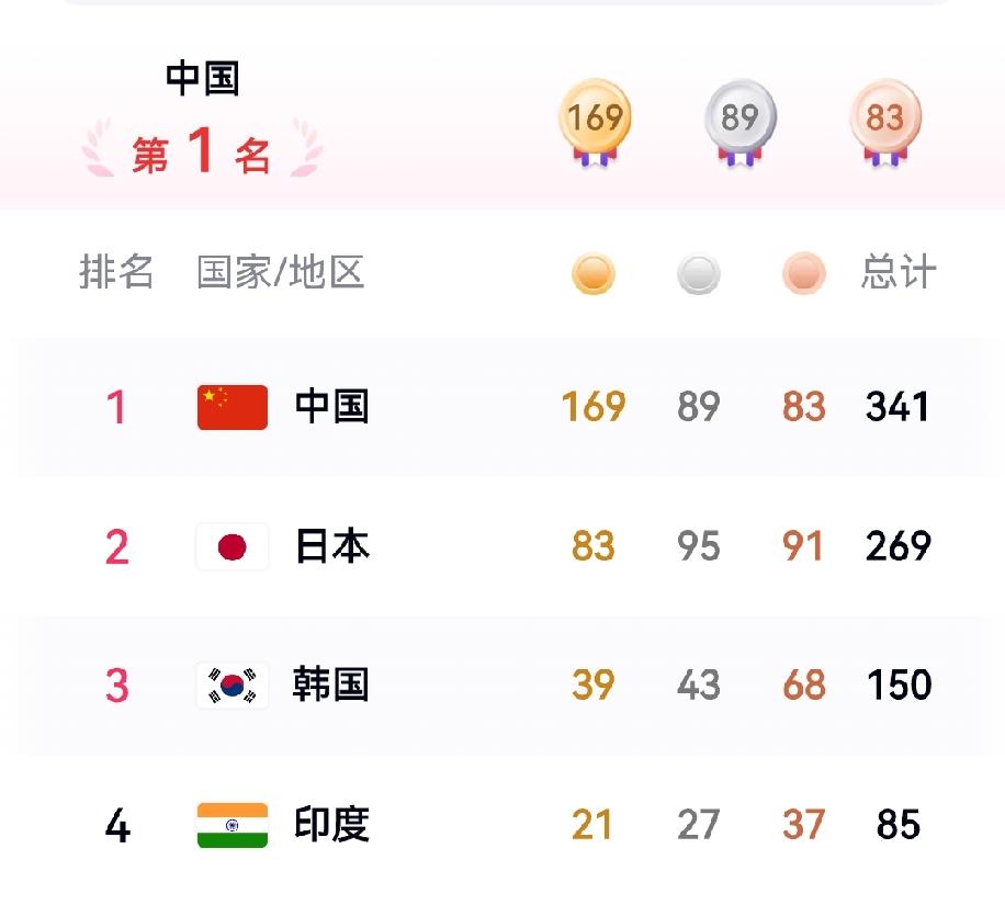 印度正在成为重要玩家，将搅动亚洲乃至世界体坛