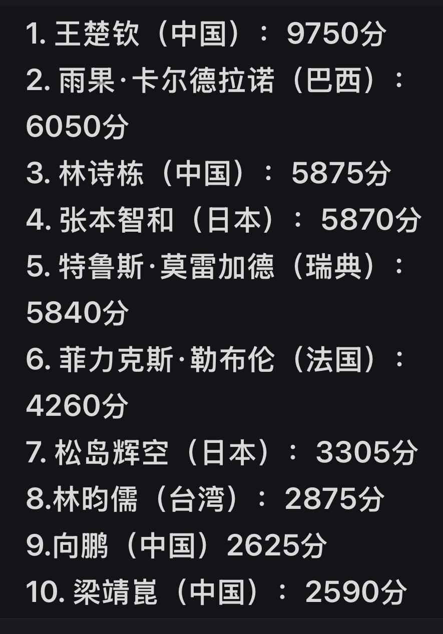 国际乒联2026年2月16日第八周积分更新：
孙颖莎 王楚钦继续领跑积分榜，
林