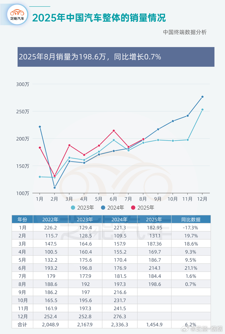 2025 年 8 月中国车市整体增长平淡，品牌分化明显：比亚迪增速放缓，吉利、零