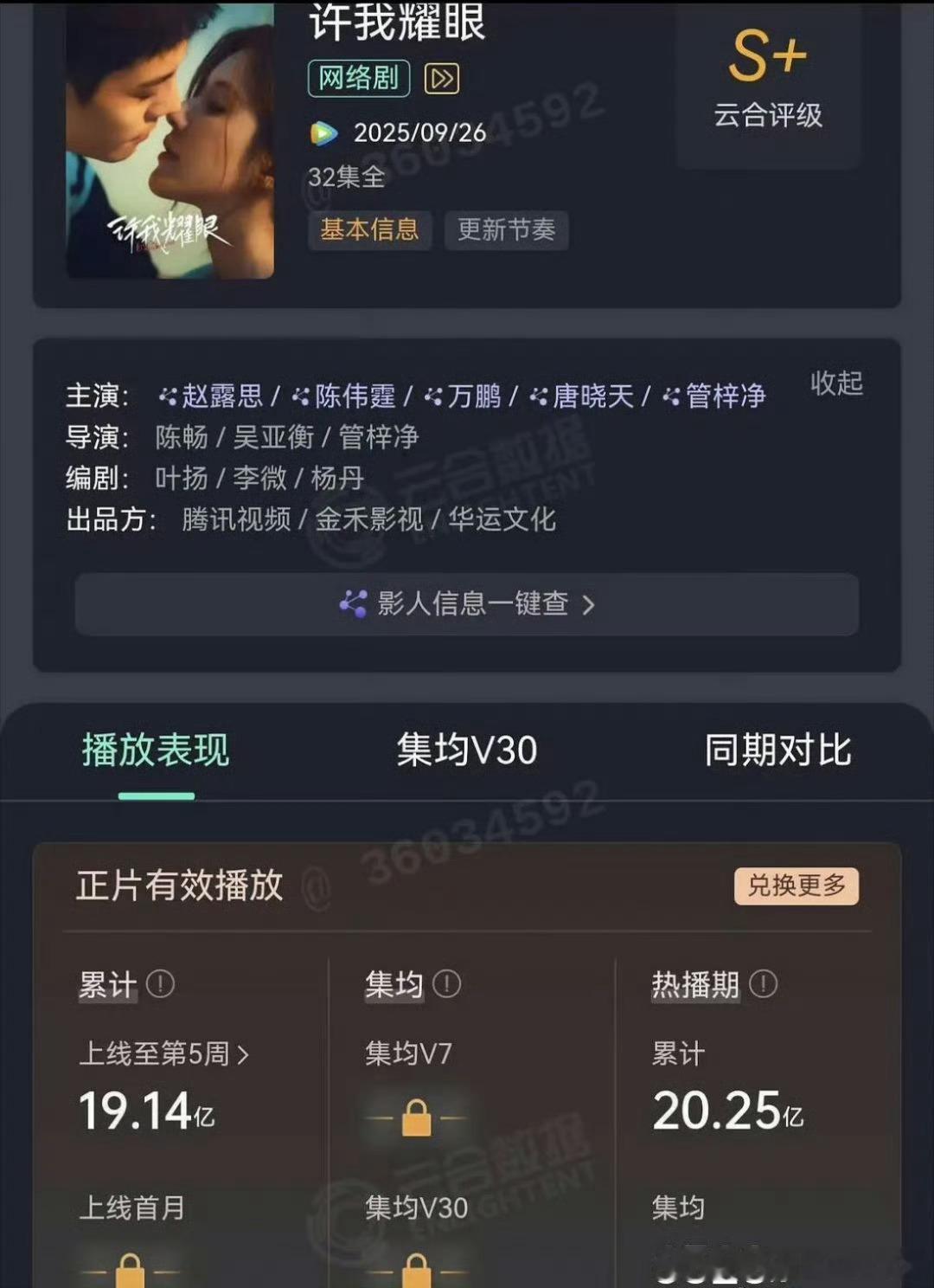 赵露思《许我耀眼》云合热播期集均6328w，V30 6083w，25年目前唯一上