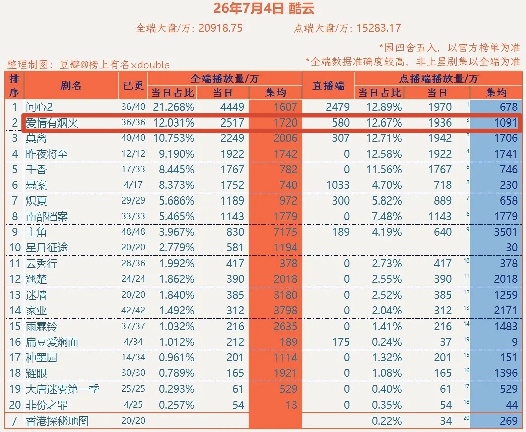 还是提一句吧檀健次李亦非 因为云合是估值（定期会公布实际数值）博主估的会有点差异