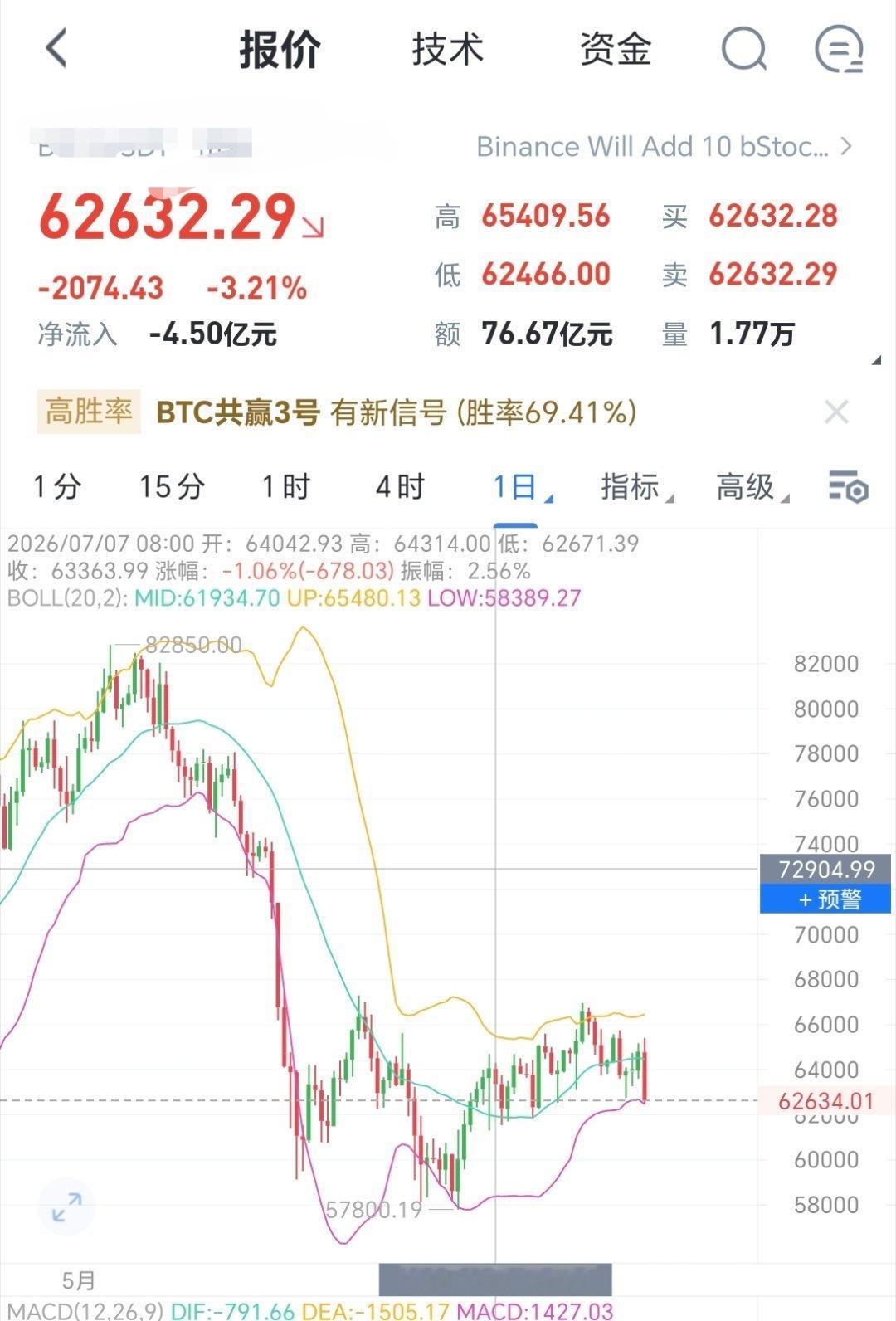 此波下跌有点措不及防，不过现在已触及大级别日线下轨支撑，我认为此波回落也差不多了