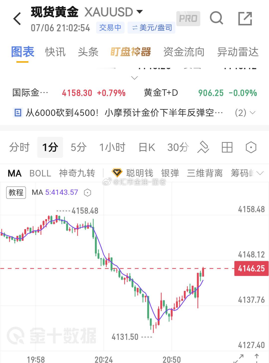 黄金 4146 止盈 