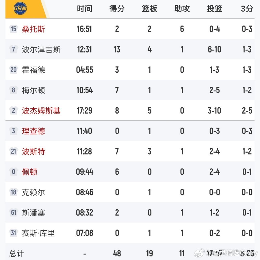 半场伤退两人，勇士48-69落后21分。怎么评价半场表现？ 