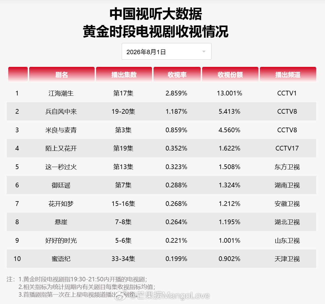 2026 年 8 月 1 日中国视听大数据 CVB 黄金档电视剧收视率日榜 TO