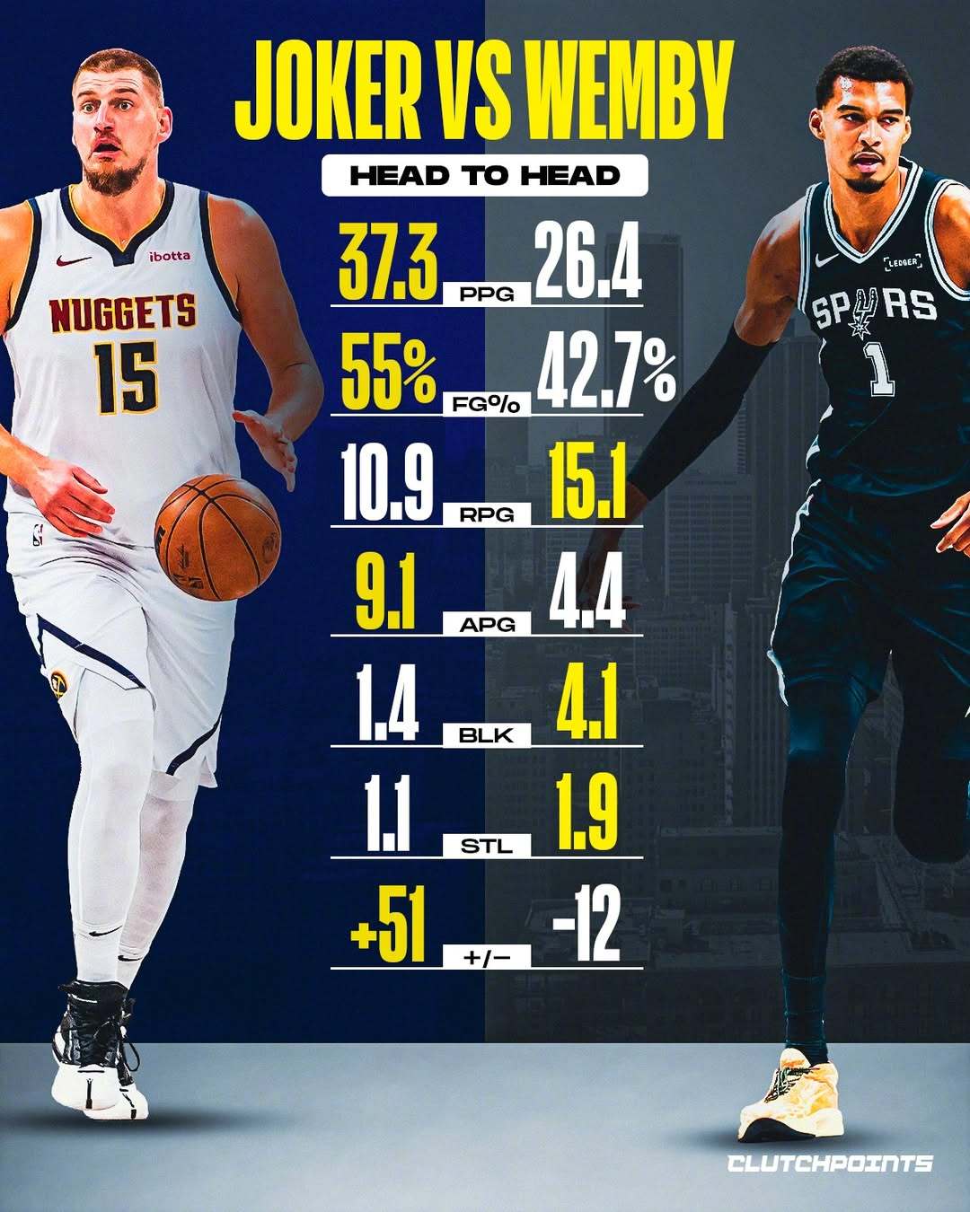 文班亚马和约基奇本赛季正面交锋的数据对比。一个是接近场均37分的三双，另一个是场