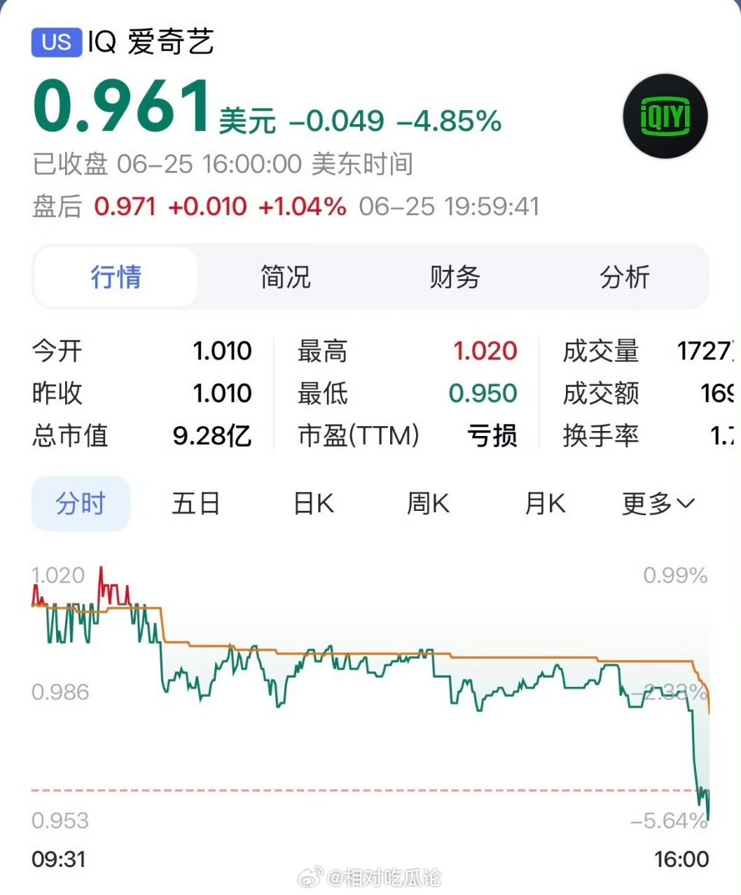 🥝股价正式跌破1＄ 真见证历史了，该不会要退市了吧