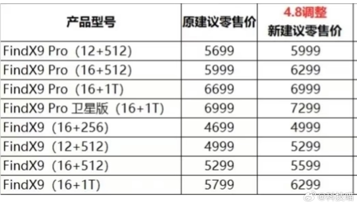 刷到的图，4月8日开始，OPPO Find X9系列涨价300块钱（X9顶配涨价