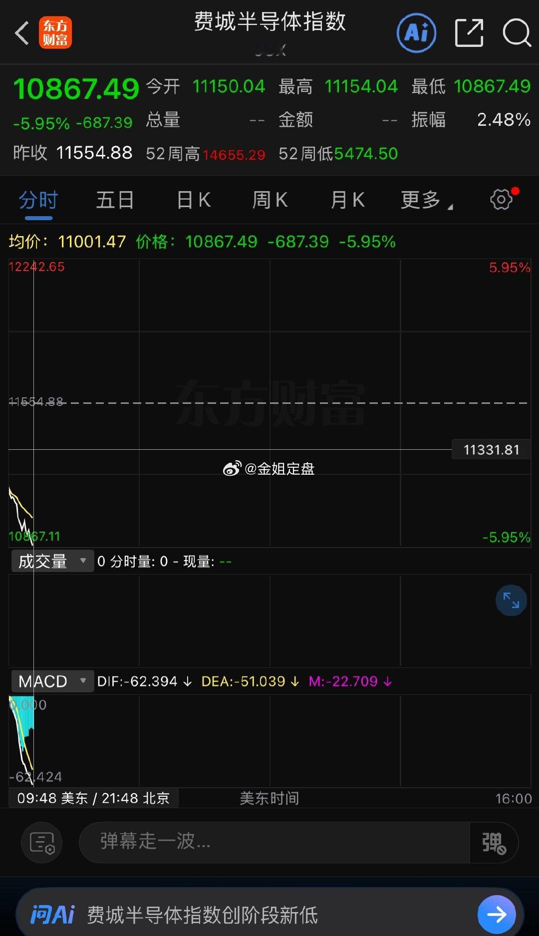 明天会是吃大面一天吗？隔夜美股AI硬件集体重挫费城半导体指数大跌5%，全球芯片龙