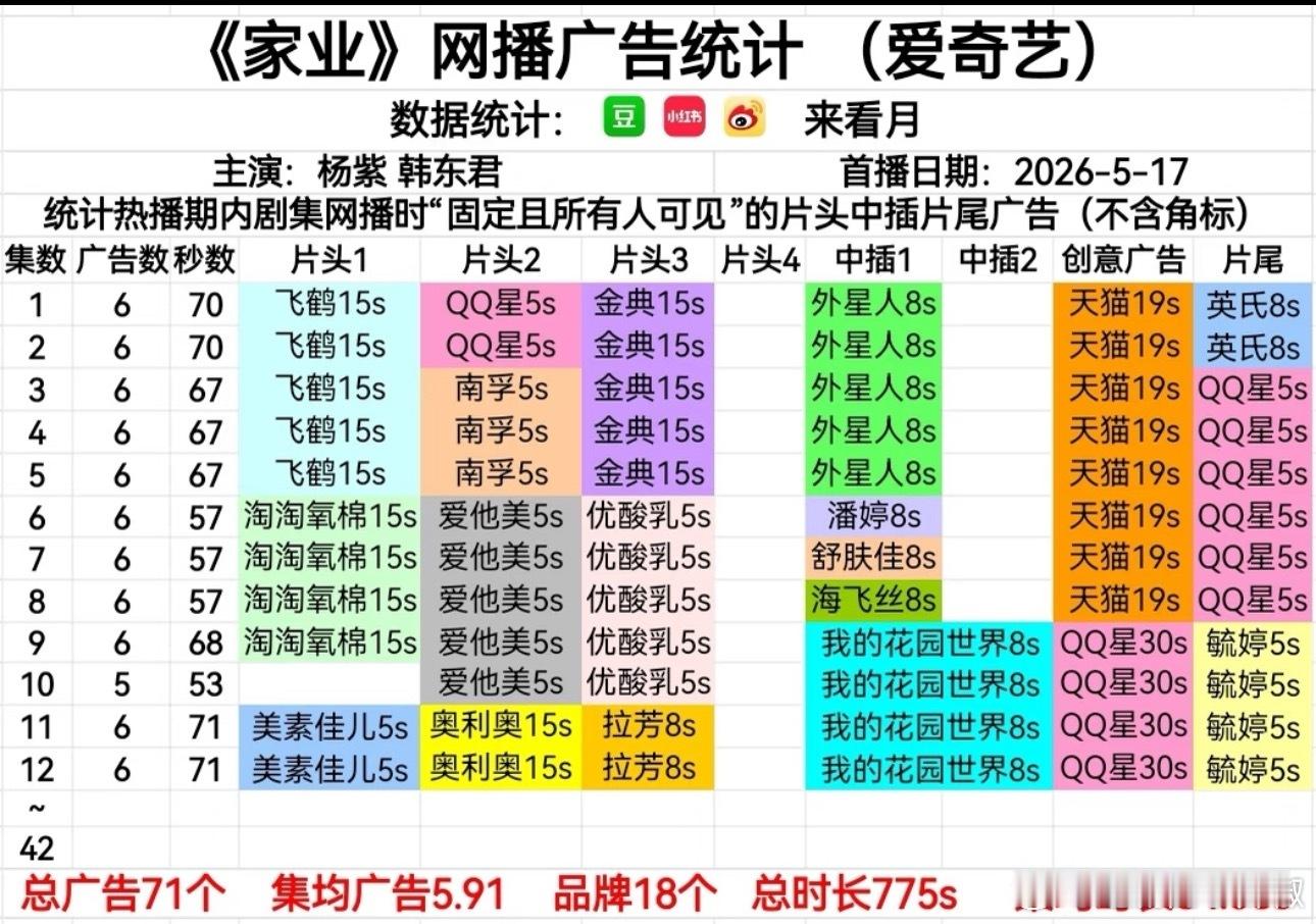 《家业》最新集重回6广，一直保持满广，这剧铁定不会🥕了 