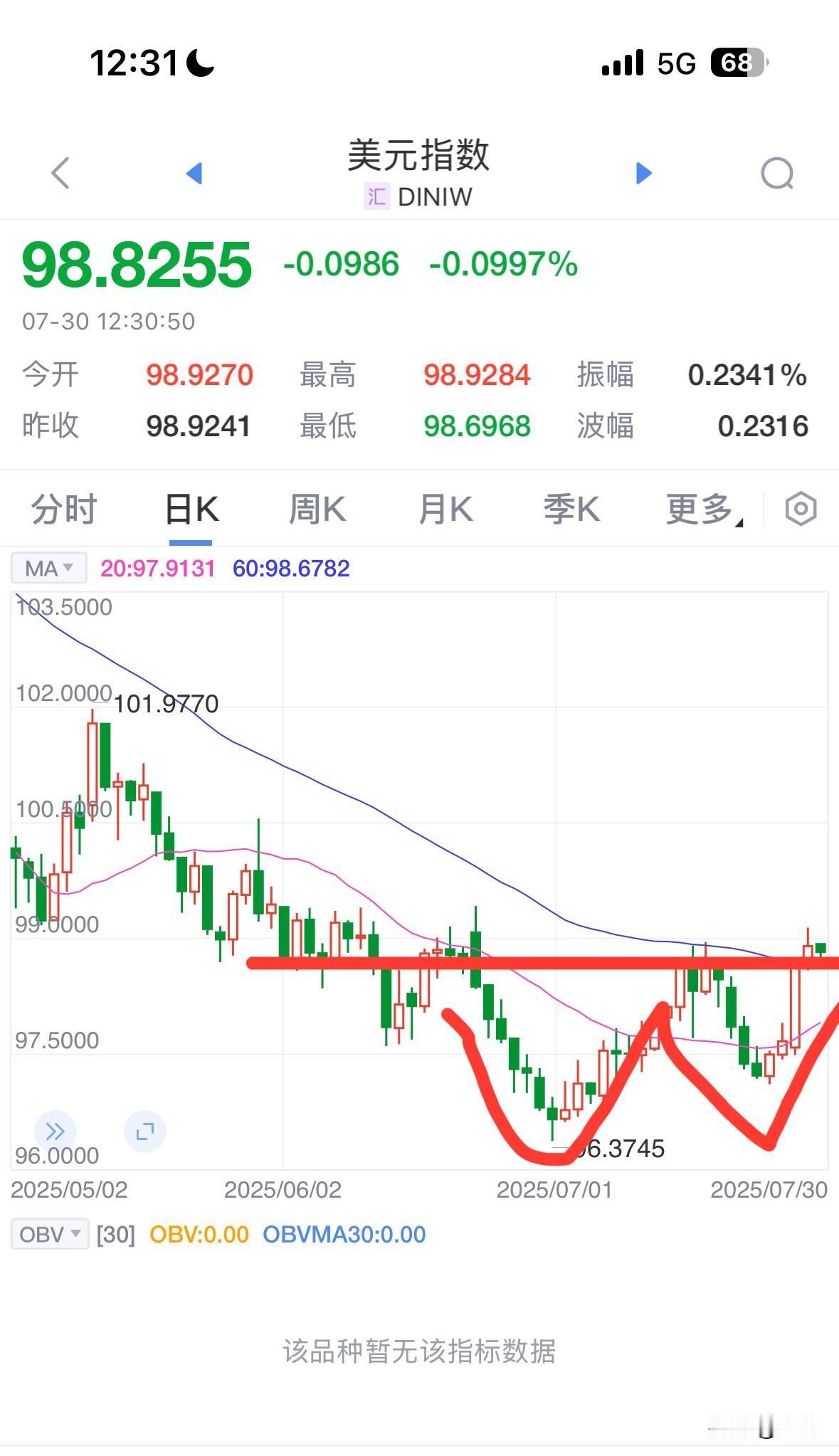 我以前一直说形态加均线就是我的交易系统。现在美元就是标准的双底形态，加上大阳突破