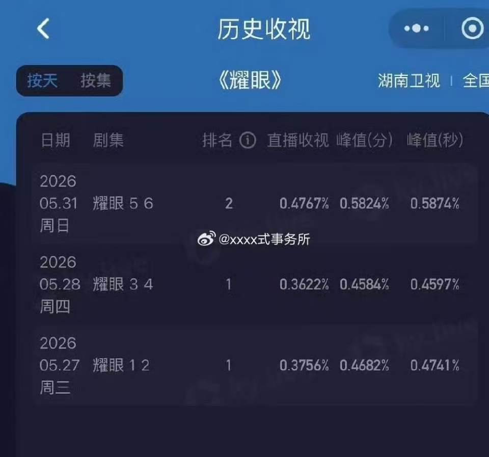 耀眼断更两天收视率创新高耀眼断更两天后的收视率 耀眼牛！！！ 