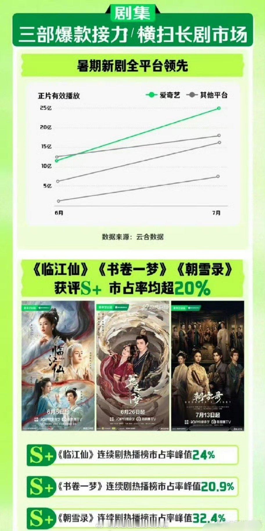 🥝点名表扬《临江仙》《书卷一梦》《朝雪录》三部爆款剧，横扫暑期档长剧市场 ​​