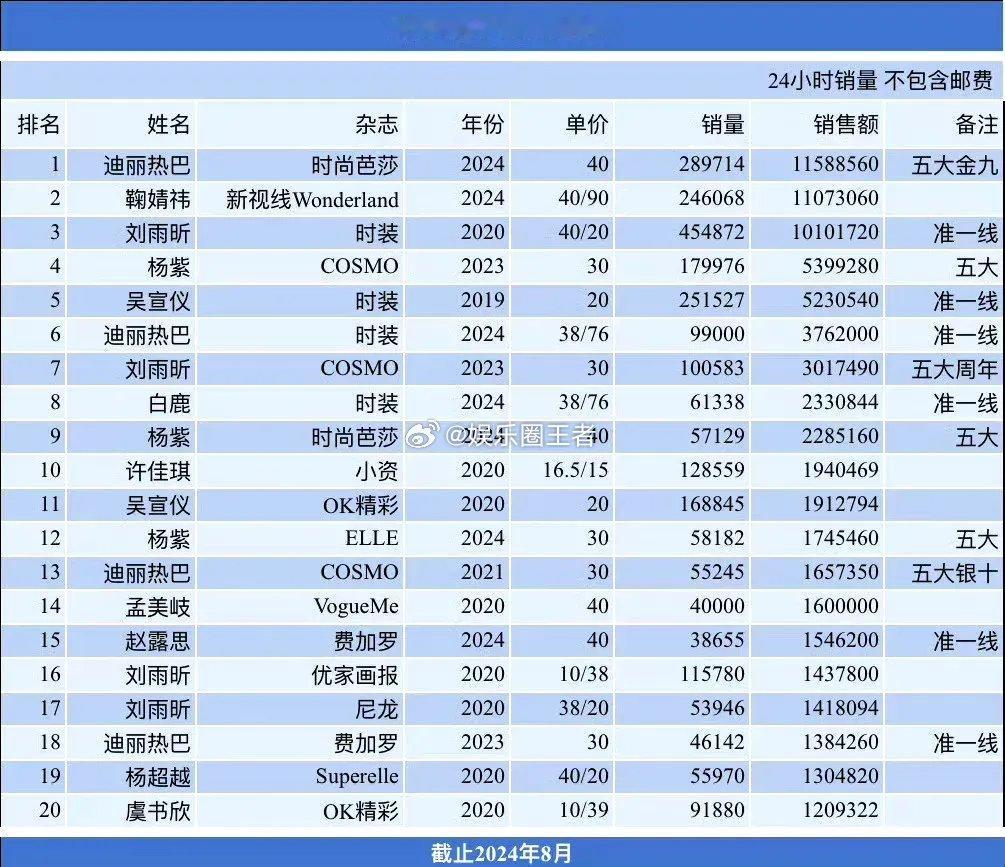 💰💰💰💰女明星实体杂志销售排行榜🈶目前，热巴排名第一，鞠婧祎icon第
