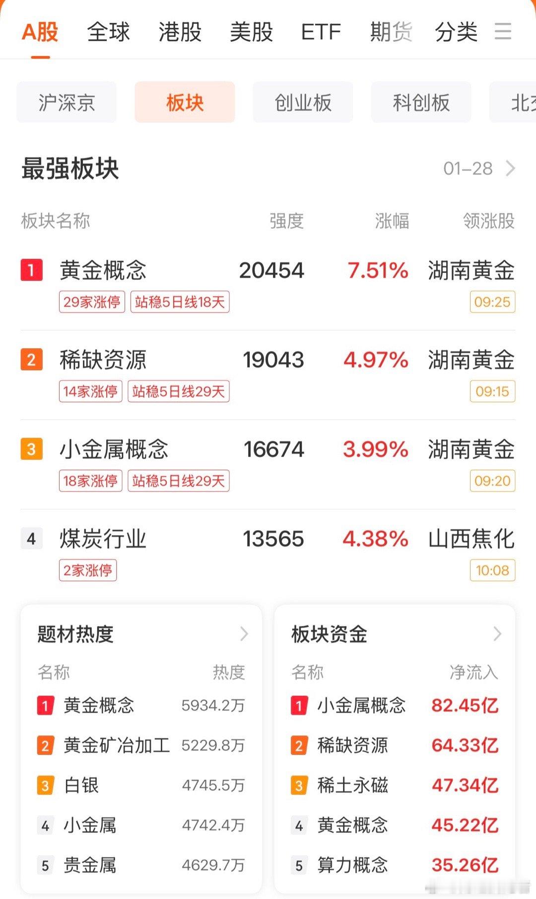 【收评：创业板指高开低走跌0.57% 资源股掀起涨停潮】财联社1月28日电，沪指