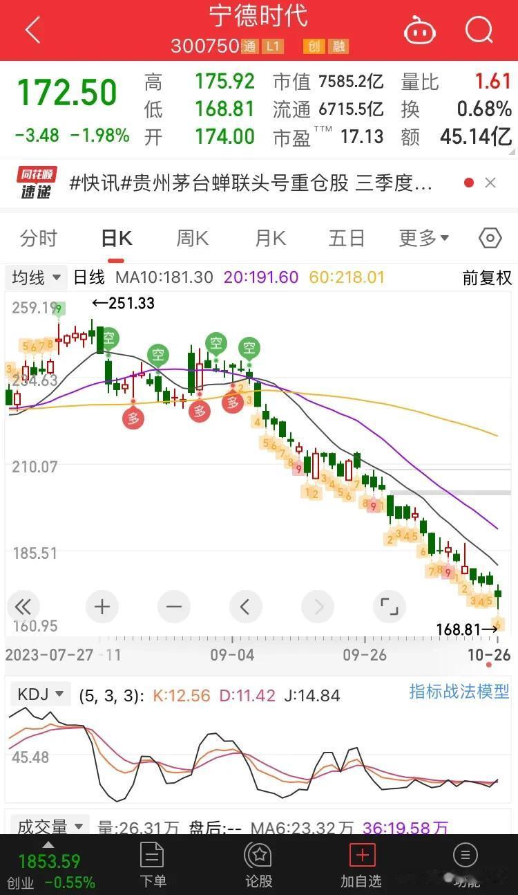宁德时代，绝对是做空的重要工具，下跌过程中多少融资盘买入，仍然套住了。