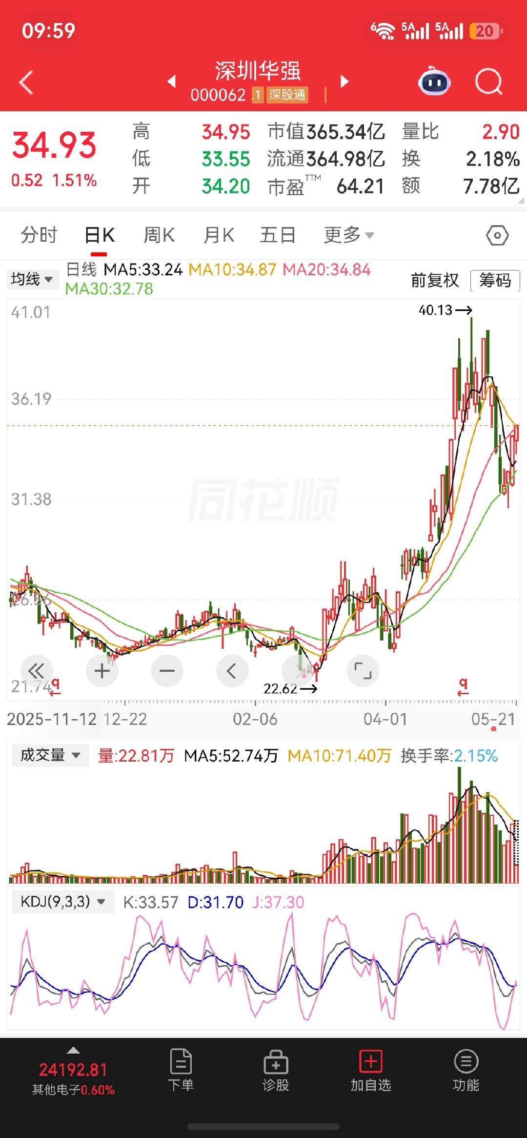 今天关注$深圳华强 sz000062$ 