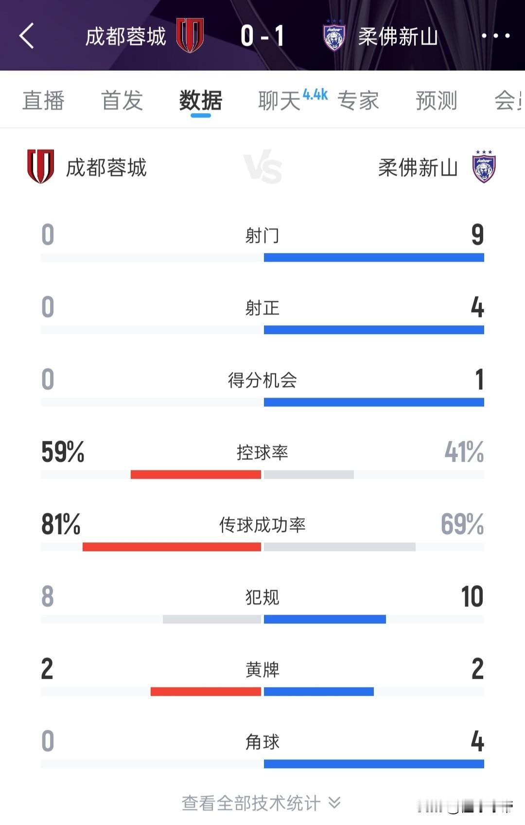 对手门将都冻感冒了吧，成都蓉城半场0射门0-1落后!

在今晚亚冠精英联赛东亚区