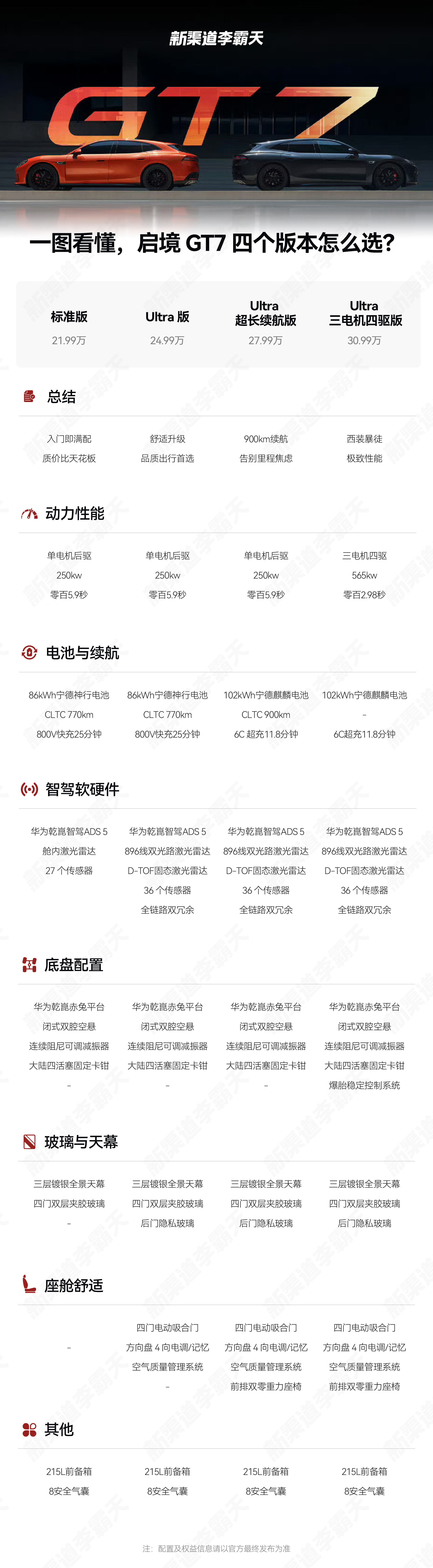 启境 GT7 四个版本怎么选？综合来看，21.99 万-30.99万还蛮有诚意，