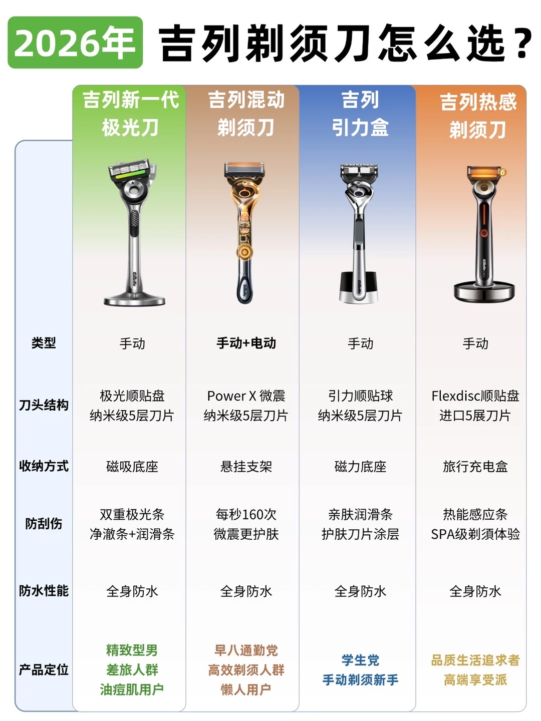 男生剃须别瞎选！4款吉列实测不踩坑