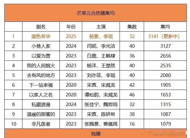 恭喜国色芳华登顶芒果史冠！！太牛了，真正的爆开爆走，杨紫真实扛剧花，期待第二部播