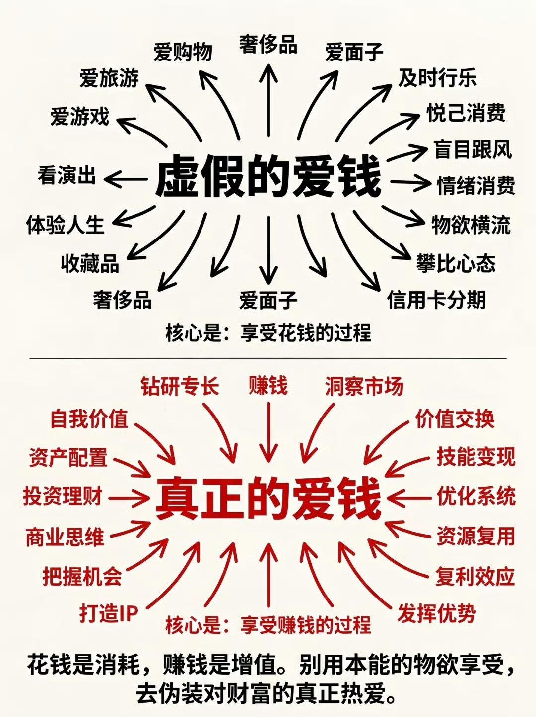 真正的爱钱 vs 虚假的爱钱 ​​​