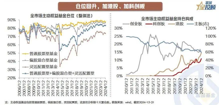 【星焦点】主动权益基金仓位小幅回落，加港股和科创板

2024年Q4，主动权益基