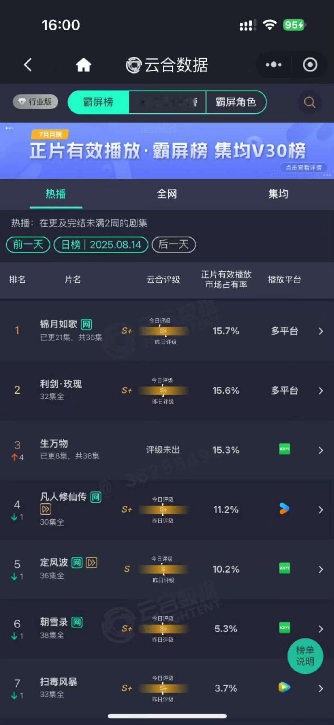 生万物云合第三了生万物云合翻了三倍，已经第三啦！争气！ ​​​