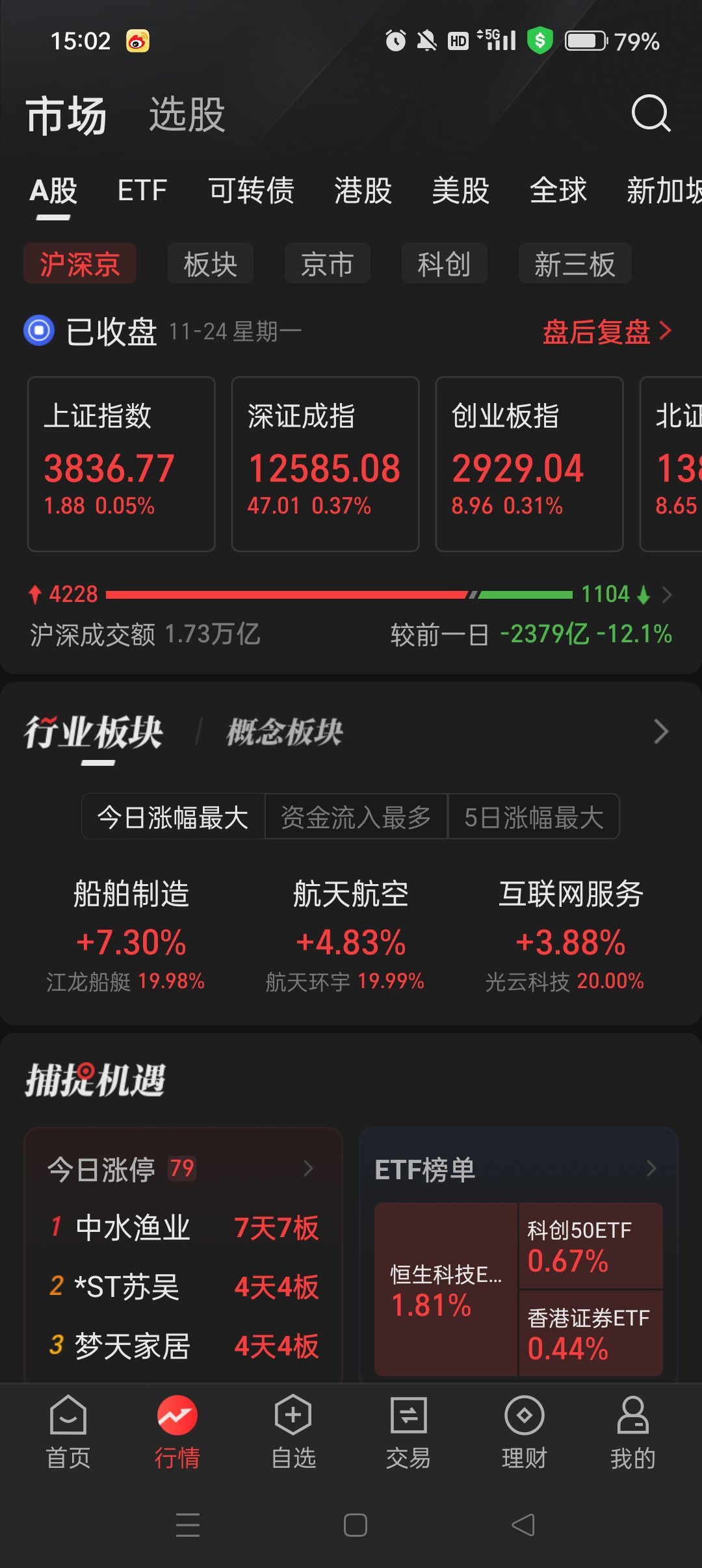 红盘，与周末预判相符，周二会普涨！ 