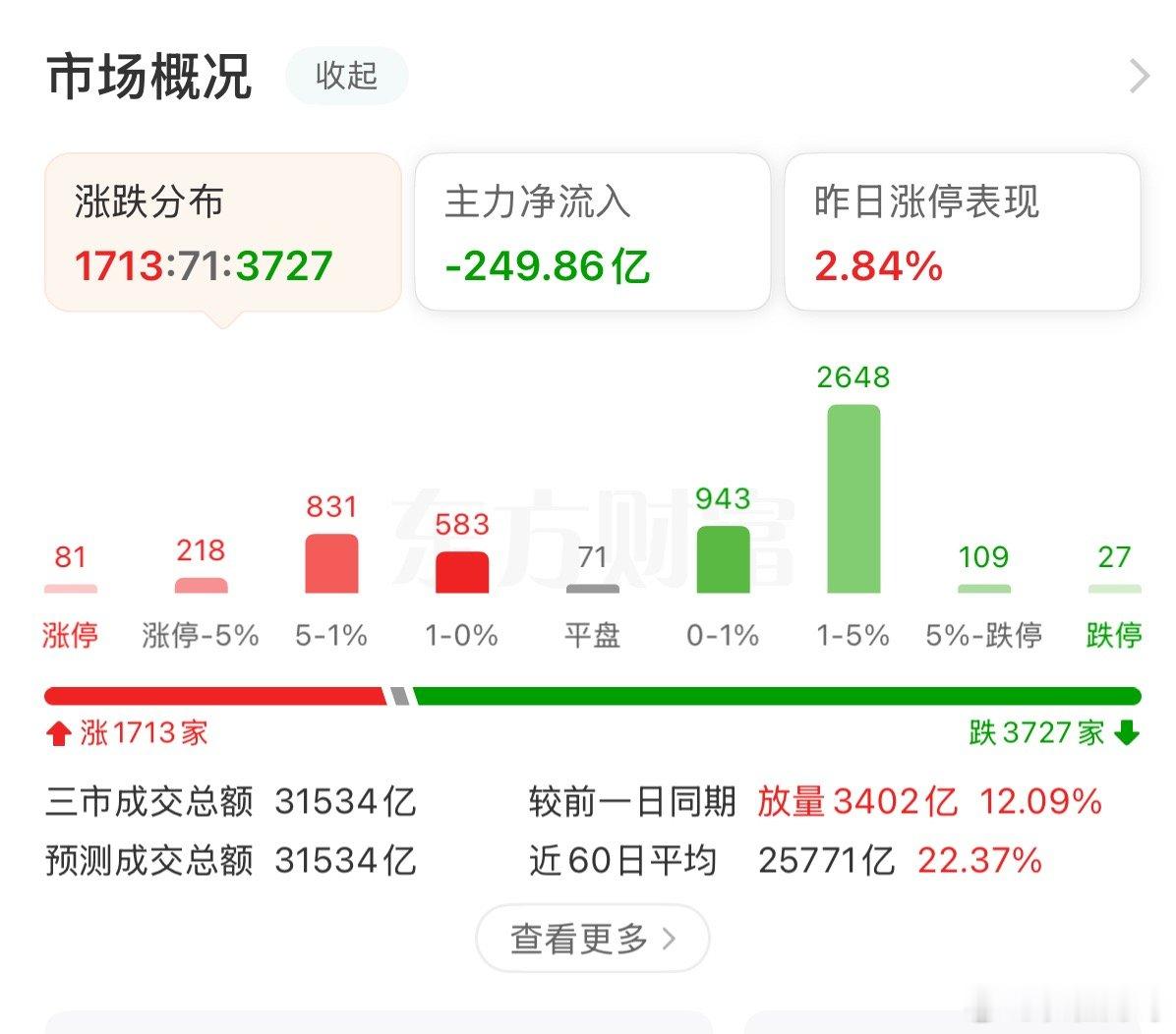 创业板自由落体式的跳水，又是一根长长的上影线，真是太会玩了；本来他们可以直接砸盘