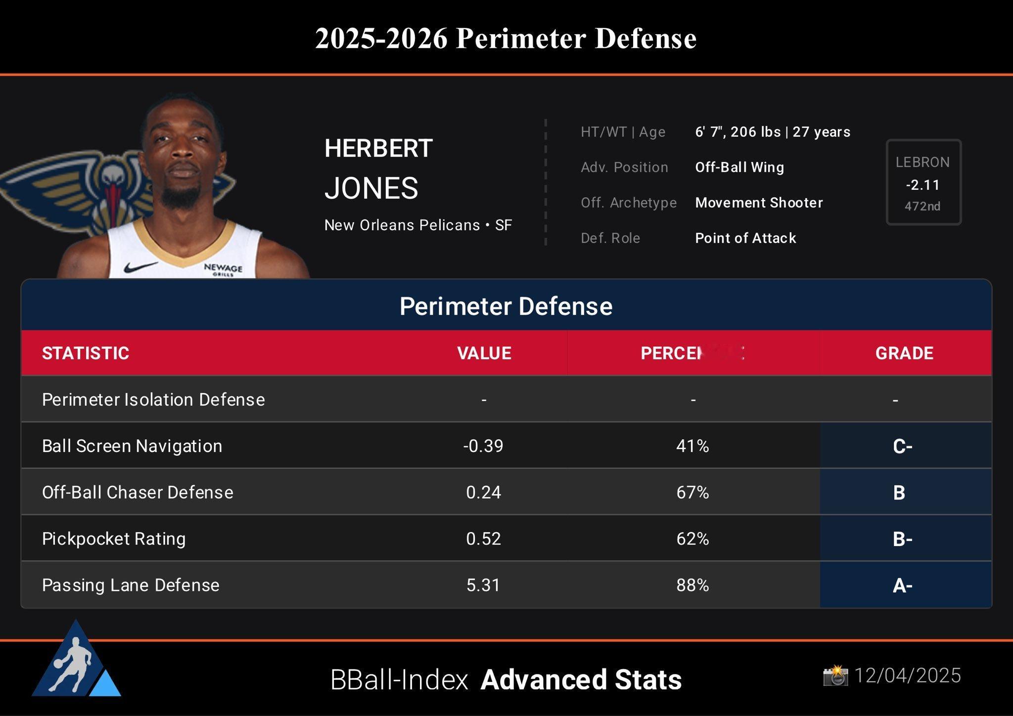 赫伯-琼斯全面的评估报告：统计项 数值 百分位 评级 外线单防 - - - 挡拆