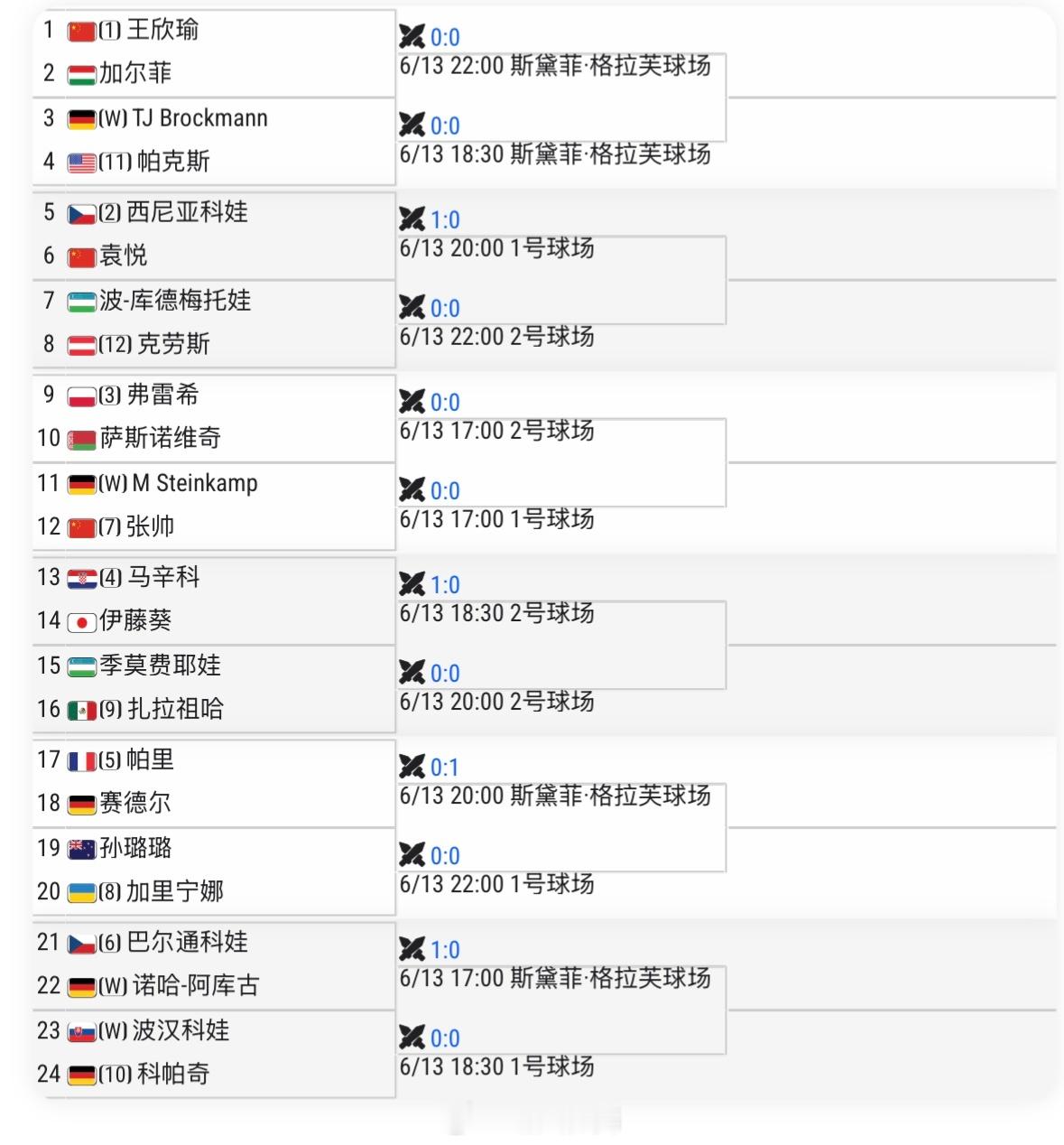 柏林WTA500资格赛签表王欣瑜🇨🇳 vs 加尔菲🇭🇺张帅🇨🇳 vs