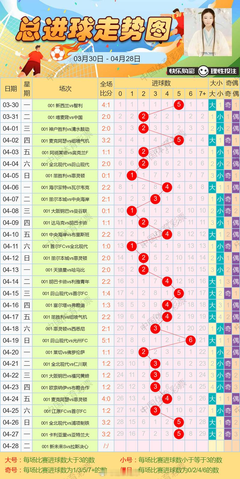 4月28日总进球走势图 