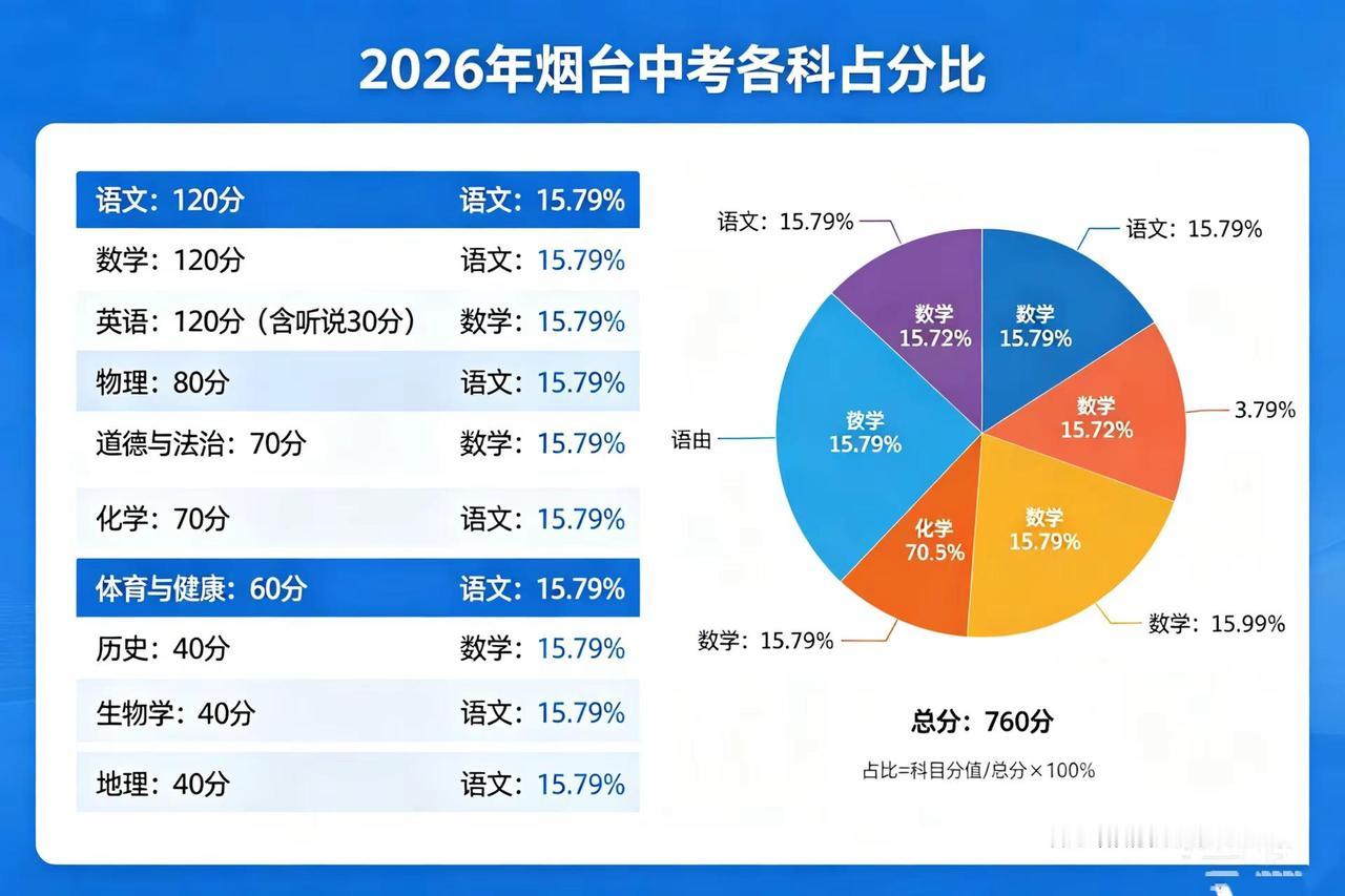 2026 烟台中考各科占分比中考分析 中考 烟台 职教高考