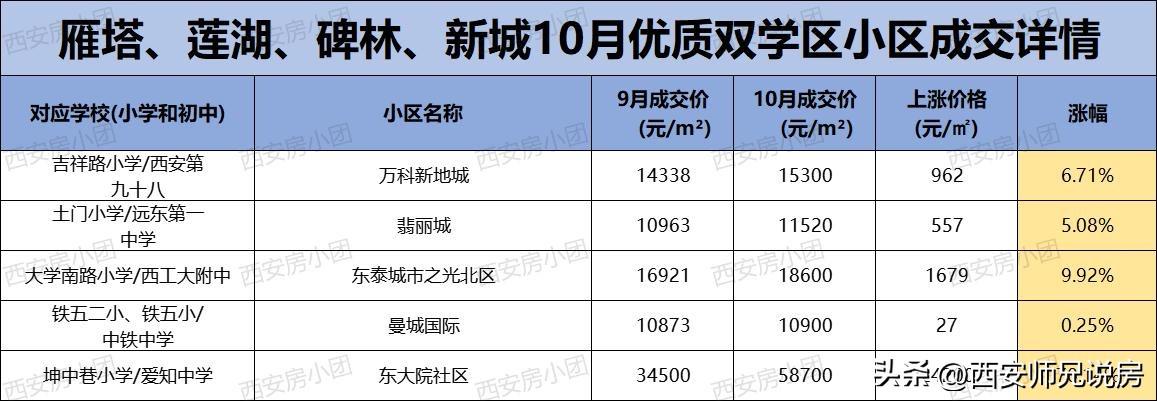 2025年10月份西安各区优质双学区小区成交详情披露！西安楼市 西安房价