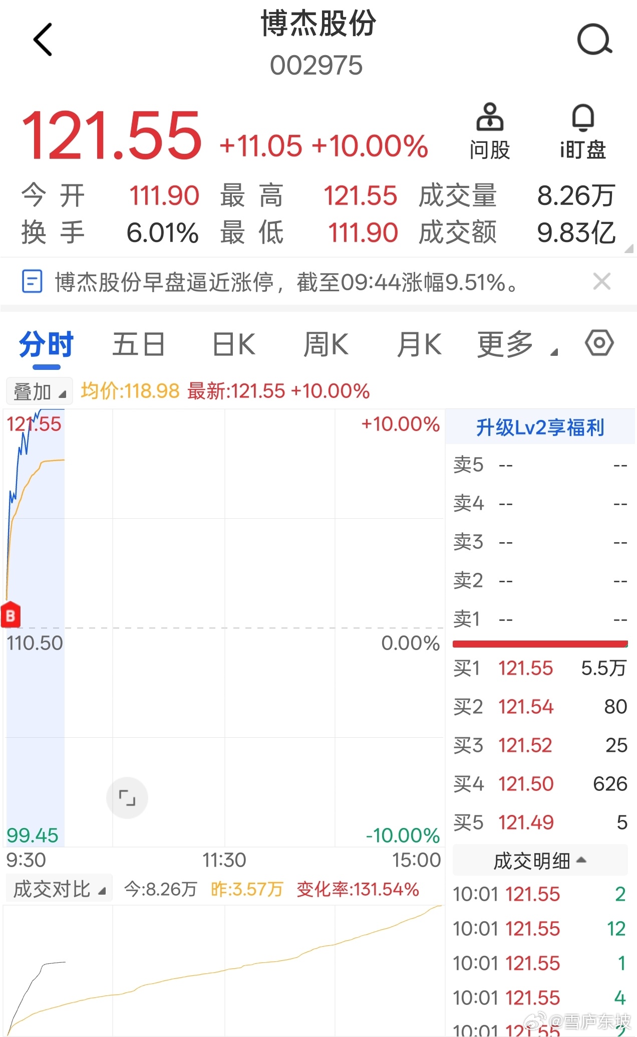 博杰股份，今日录得涨停
