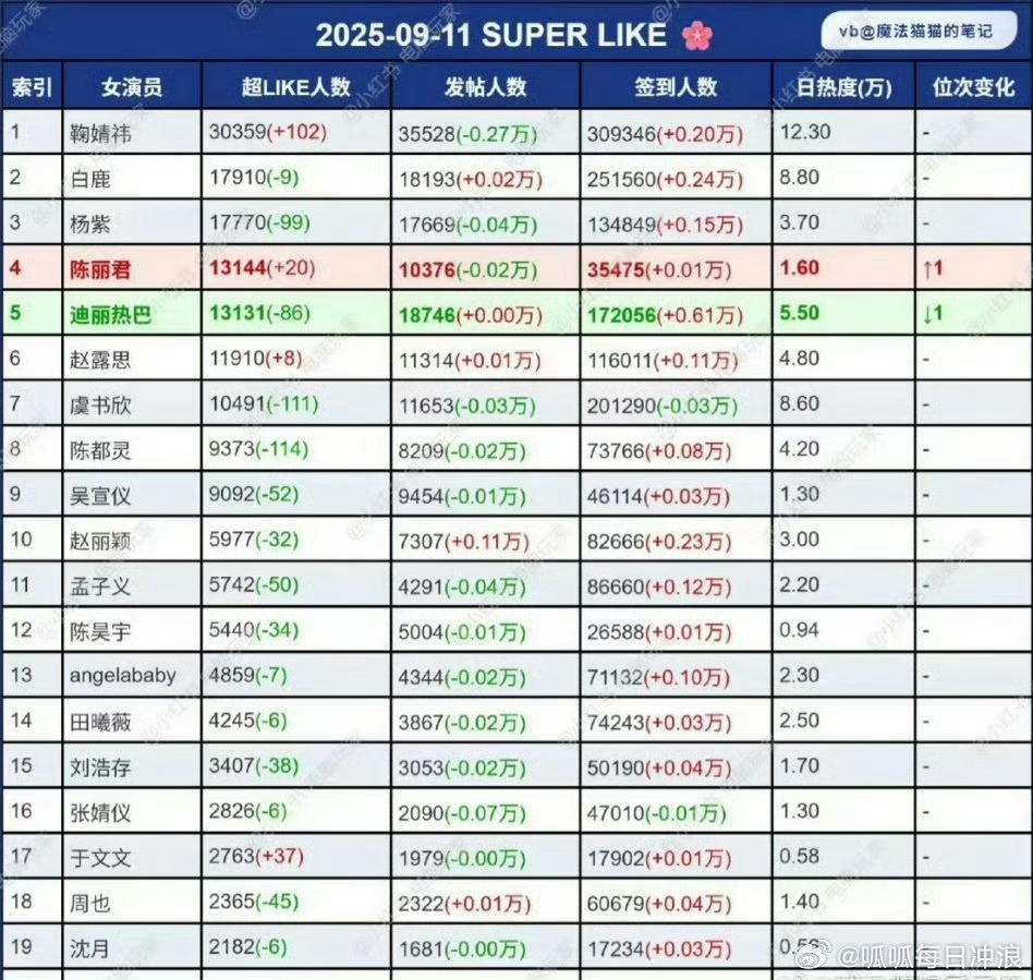 陈丽君超like女艺人第四，活粉太多了，国庆去杭州看《我的大观园》[爱慕] ​​