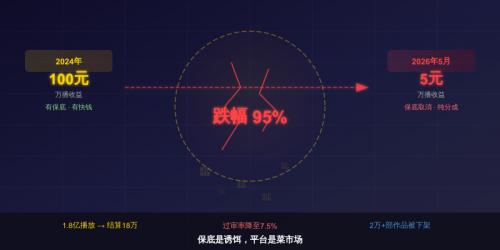 最近一张短剧平台后台截图传疯了：AI漫剧1.8亿有效播放，结算仅18万，折合万播
