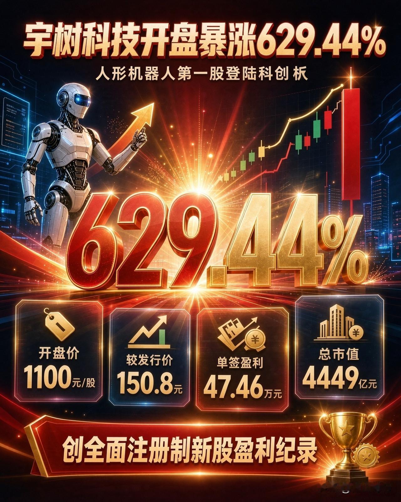 【简讯】8月19日，宇树科技登陆科创板，开盘报1100元/股，较发行价150.8
