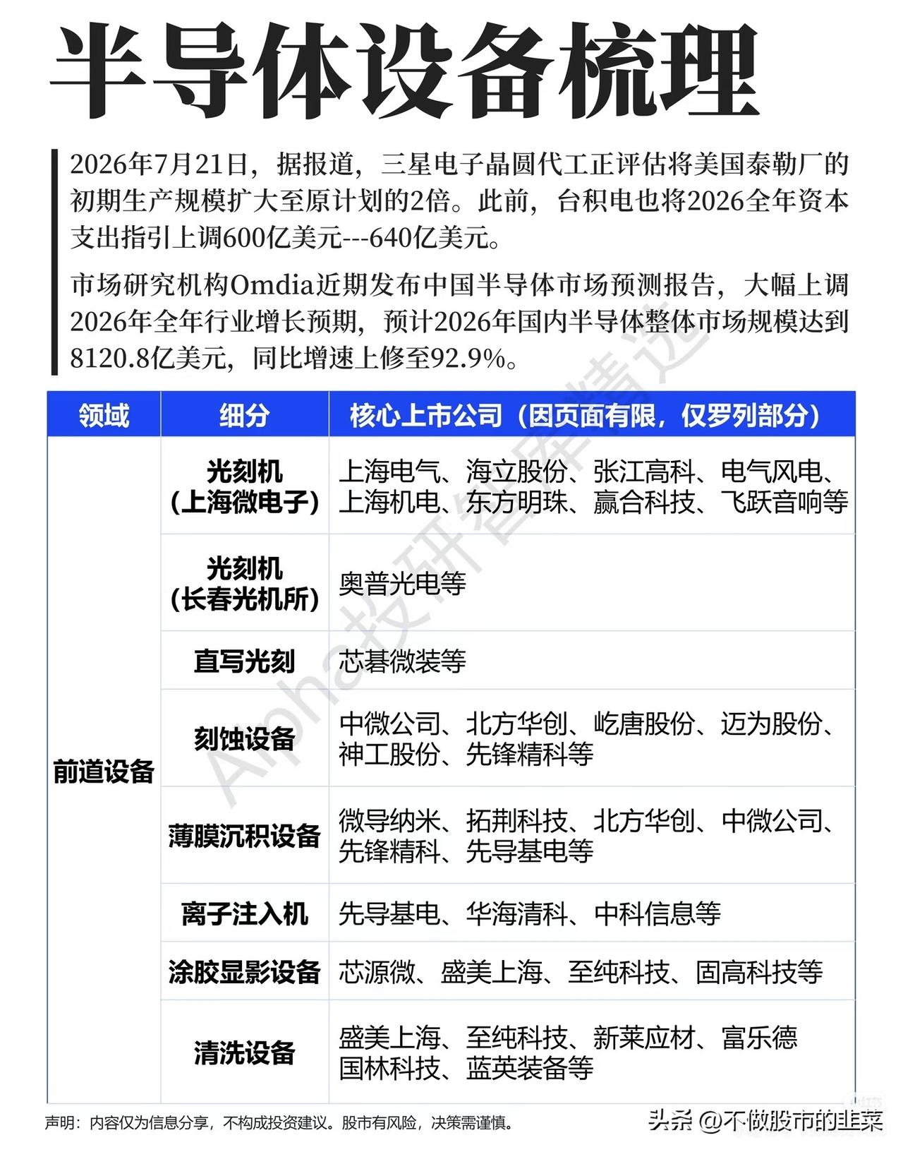 晶圆厂开启扩产浪潮！半导体设备迎来难得窗口，但一大隐患不容忽视
 
资本开支的号