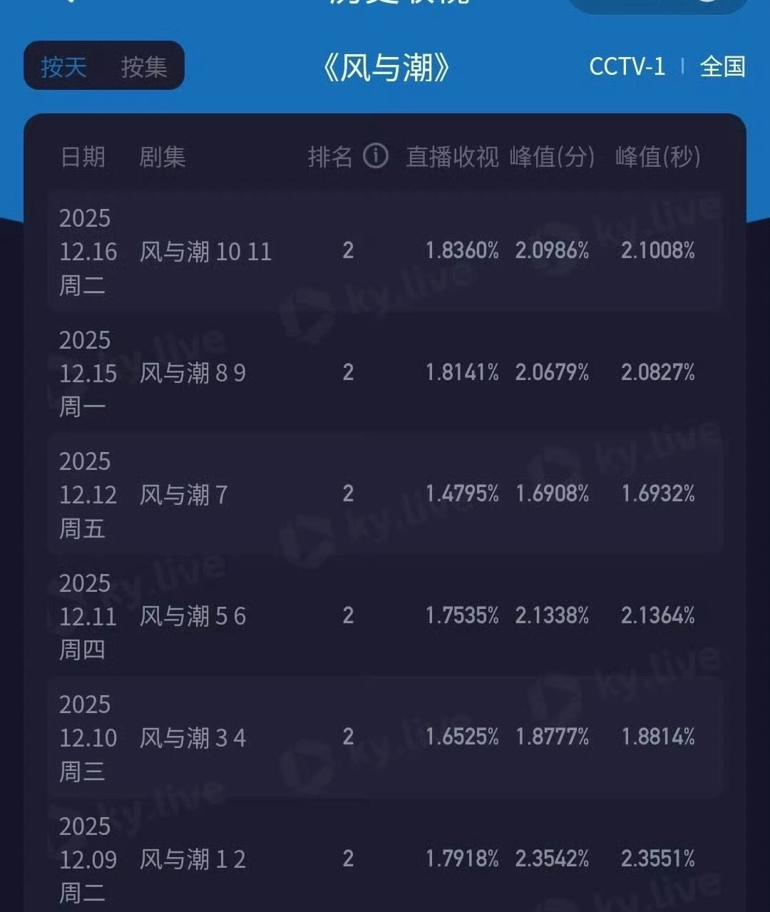 果然风与潮今天收视率更高了，哈哈 